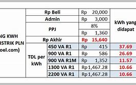 1 Kwh Token Berapa Rupiah